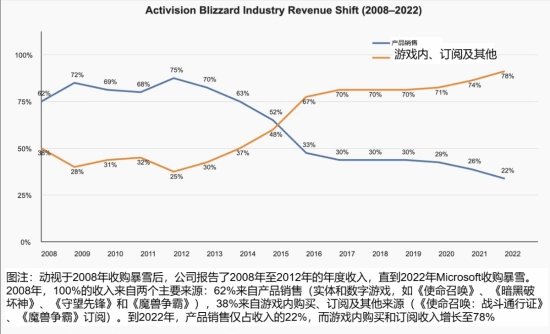 暴雪推出大量内购引发热议，玩家抱怨游戏质量逐年下滑！
