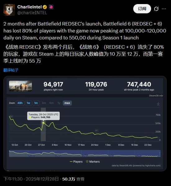 《战地6》是否已无人问津？Steam平台两个月内玩家流失率竟高达80%左右！