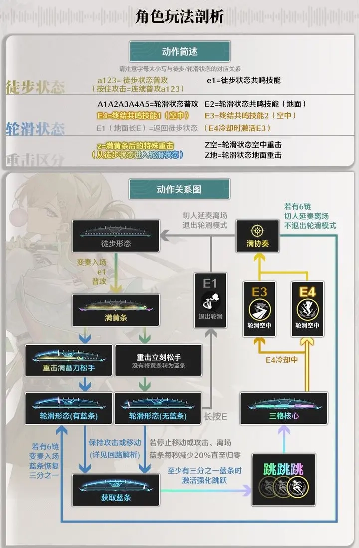 超泛用副C琳奈怎么养？鸣潮核心养成攻略来了