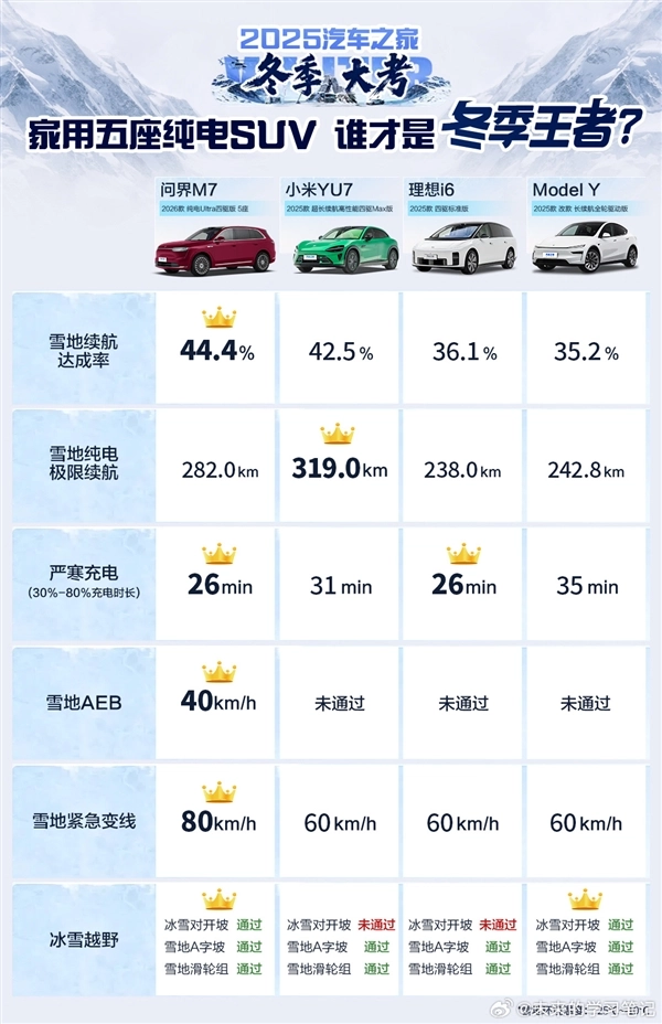 家用五座纯电SUV冬测对决：四款车型中问界M7脱颖而出