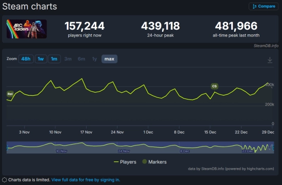 备受瞩目的搜打撤神作《ArcRaiders》已发售两月，热度丝毫未减，其90%的留存率更是远超战地6！