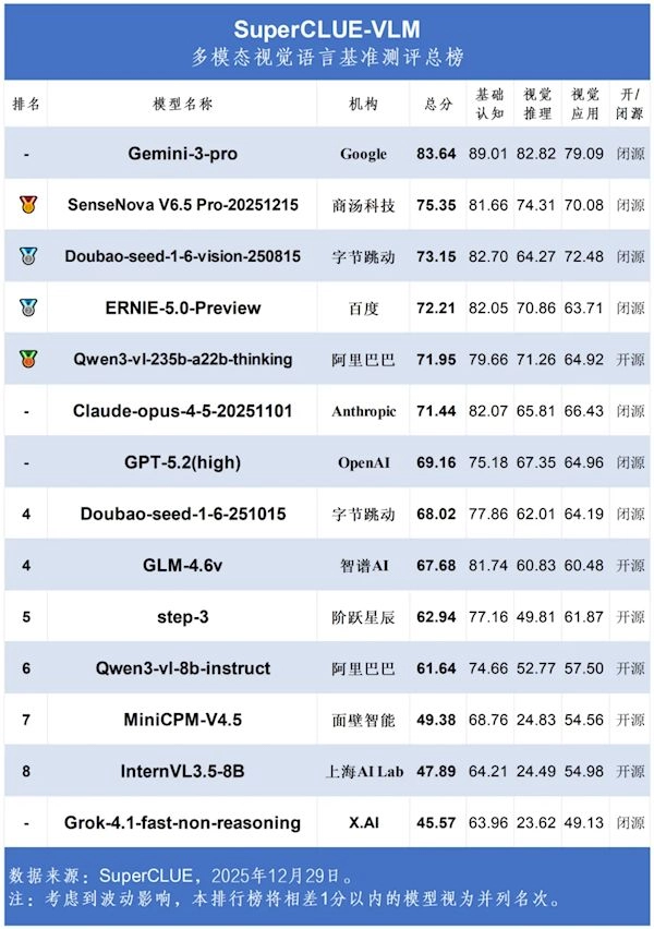 大模型视觉测评结果揭晓：Gemini一骑绝尘豆包成功闯入前三名
