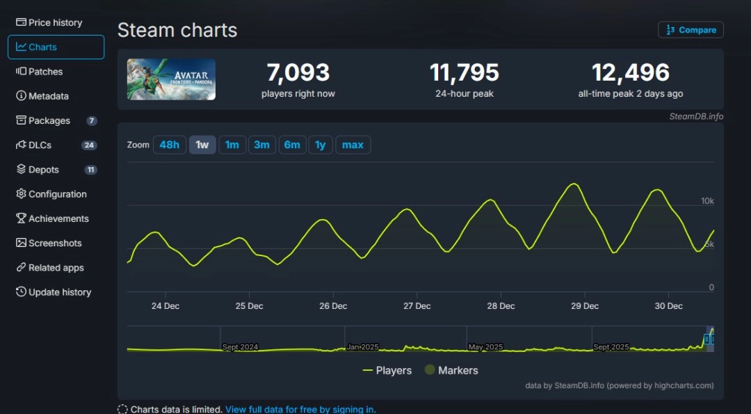 阿凡达潘多拉边境的在线人数出现了大幅增长