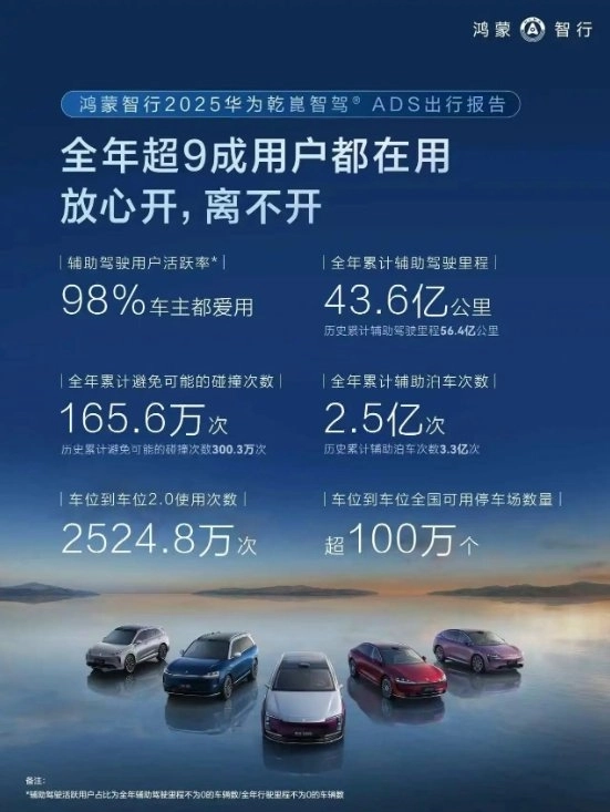 鸿蒙智行发布《2025年智能驾驶出行报告》：智能驾驶系统累计避免潜在碰撞300.3万次，超90%用户高频使用该功能