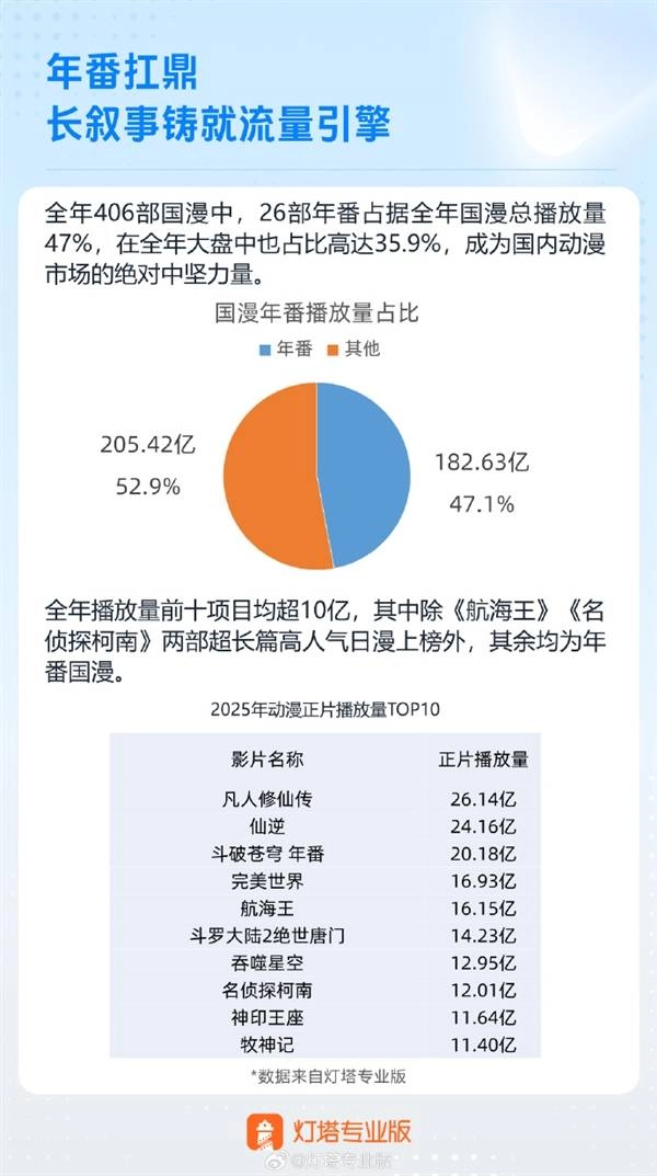 2025年度动漫播放量排行榜TOP10公布，《凡人修仙传》位居榜首