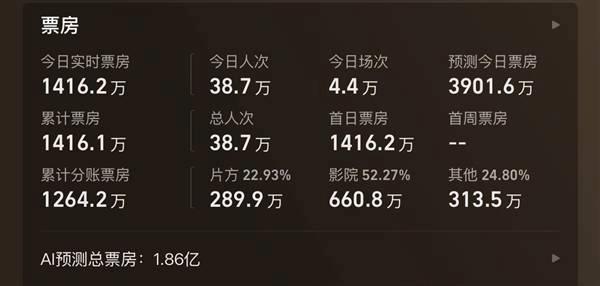 电影《寻秦记》于今日正式上映，据AI预测其最终总票房可达1.86亿