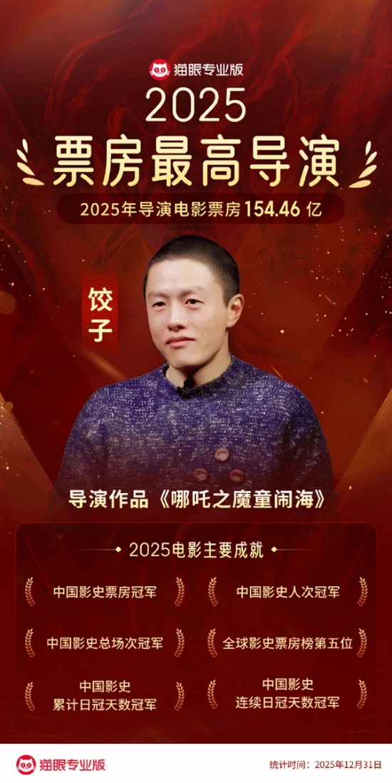 154.46亿票房！《哪吒2》导演饺子摘得2025年度票房最高导演桂冠