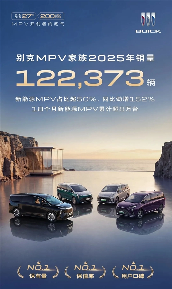别克MPV家族2025年销量达122373辆，同比增长17%，其中新能源车型累计销量突破8万台