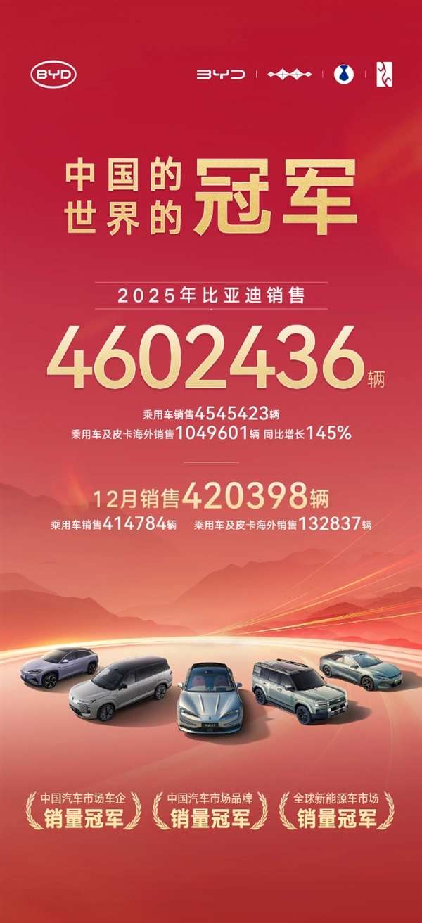 三大冠军加冕！比亚迪2025年销量达460万辆海外年销量首度冲破百万辆大关