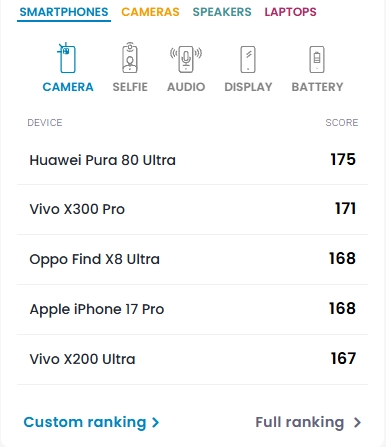vivoX300ProDXO影像评分达171分，位列全球第二，成功超越iPhone17Pro