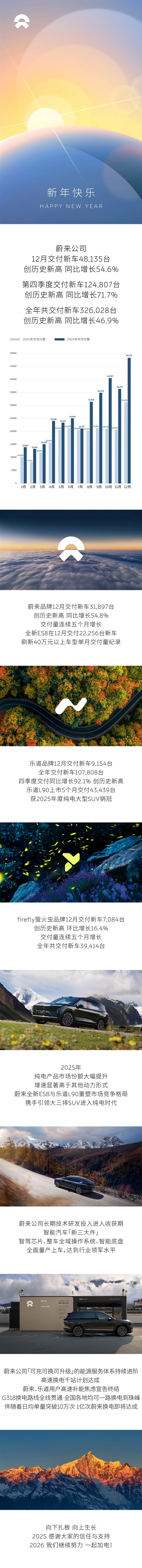 48135台！蔚来12月交付量再破纪录，同比增幅超50%