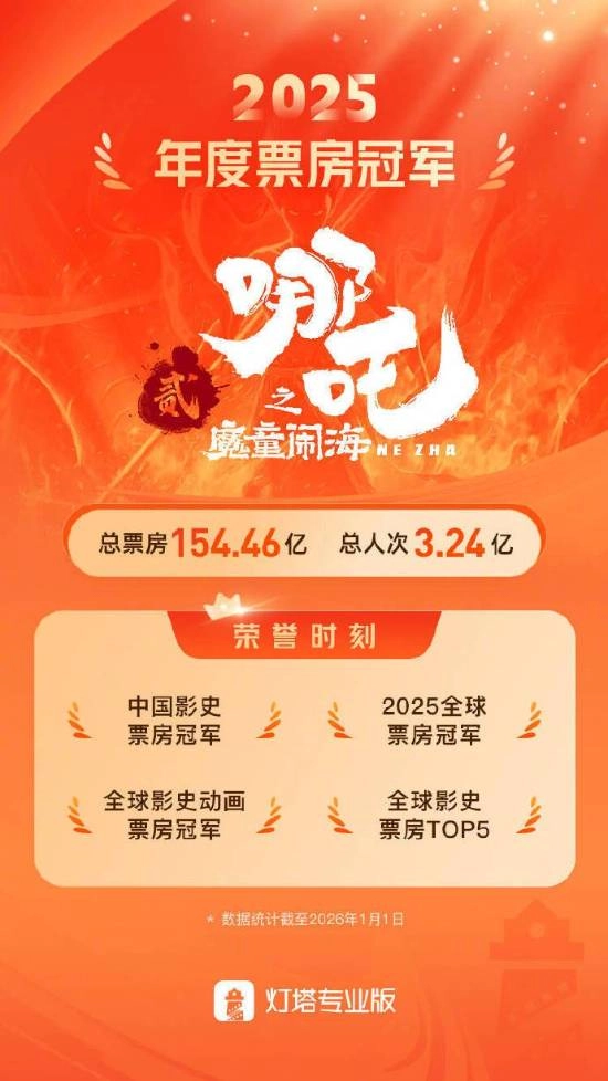 1《哪吒之魔童闹海》以154.46亿元的票房成绩，登顶2025年度全球票房冠军宝座。