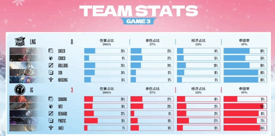 2025德玛西亚杯半决赛战报：IG以3-0的比分完胜LNG，引发网友热烈讨论[多图]