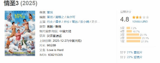 豆瓣评分仅4.8分，《情圣3》明明手握好牌却打得一塌糊涂