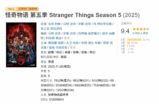 豆瓣评分下滑至9.4分，《怪奇物语》第五季评价陷入尴尬境地