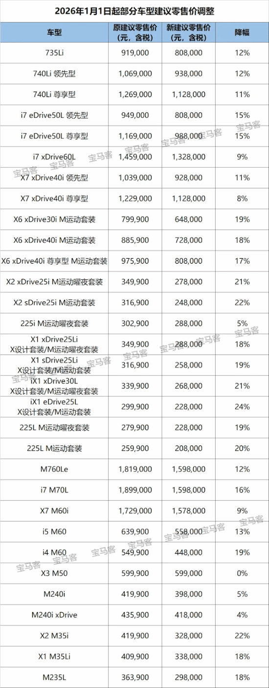 宝马开年推出30多款车型全面降价举措最高降幅达30万官方回应：此举并非价格战