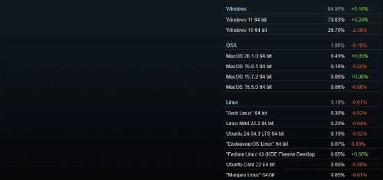 时代的眼泪已成绝响！Steam平台再无Windows7用户踪迹