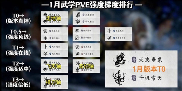 燕云十六声滹沱版本PVE武学强度排名情况