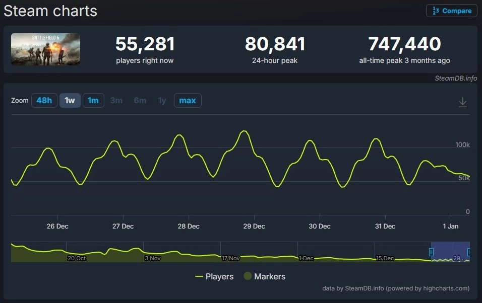 海外玩家就《战地6》和《ARCRaiders》哪款游戏更成功各执一词