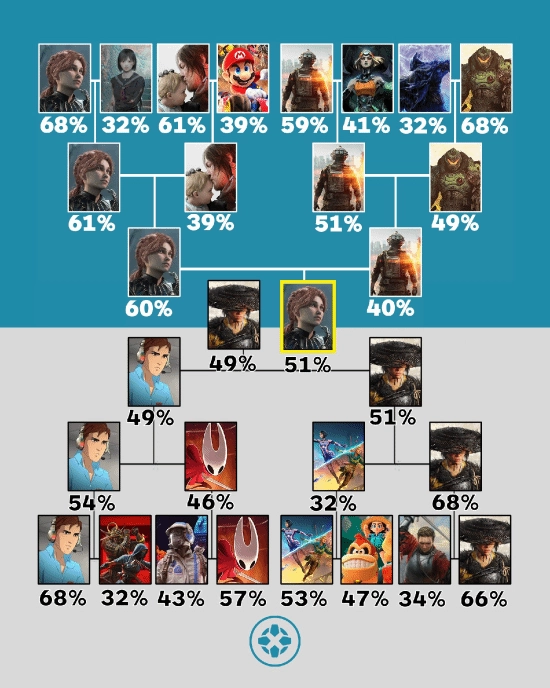 全体玩家投票选出的IGN年度最佳归属《光与影》，它成功拿下了这一殊荣