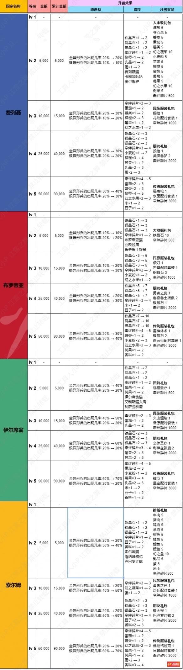火焰纹章Engage国家该怎么投资