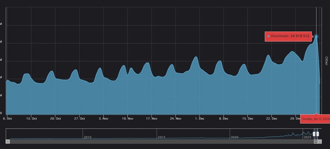 N站MOD单日下载量刷新历史纪录，达到3500万次，老滚5的贡献占比超过一半