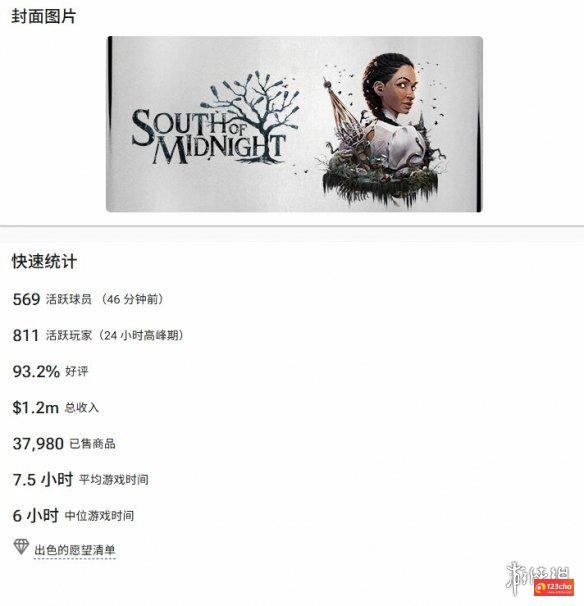 《午夜以南》发售一周多 Steam好评如潮销量近4万