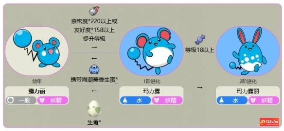 露力丽怎么进化