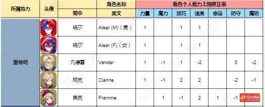 火焰纹章结合角色能力上限是多少