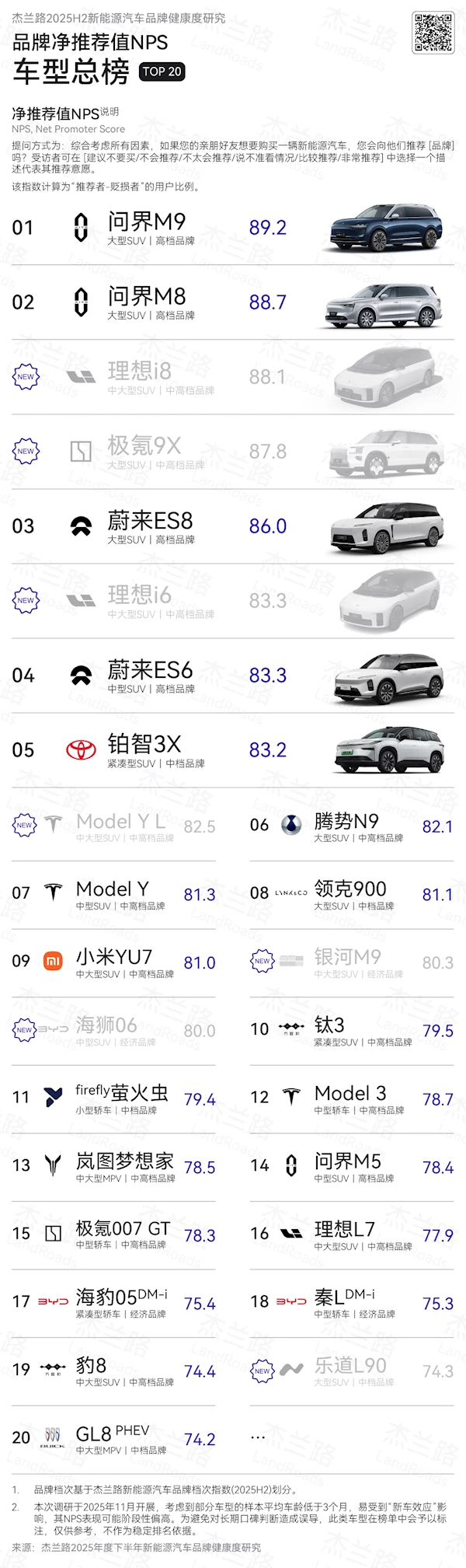 中国新能源汽车NPS净推荐榜单发布：问界品牌及车型均位列榜首