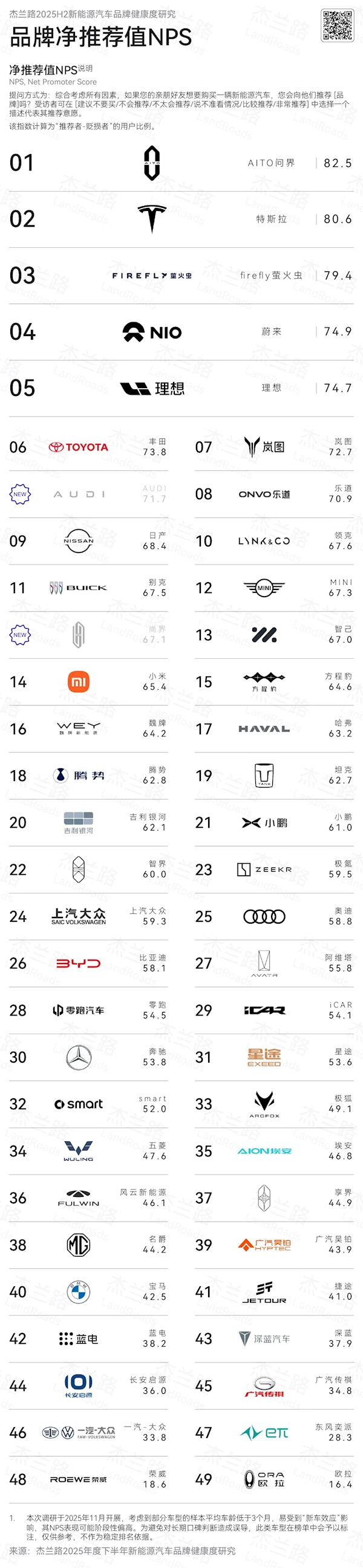 中国新能源汽车NPS净推荐榜单发布：问界品牌及车型均位列榜首