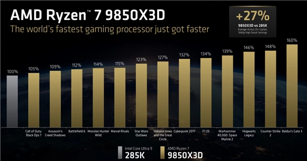 AMD锐龙79850X3D新品发布：频率提升400MHz功耗毫无变化