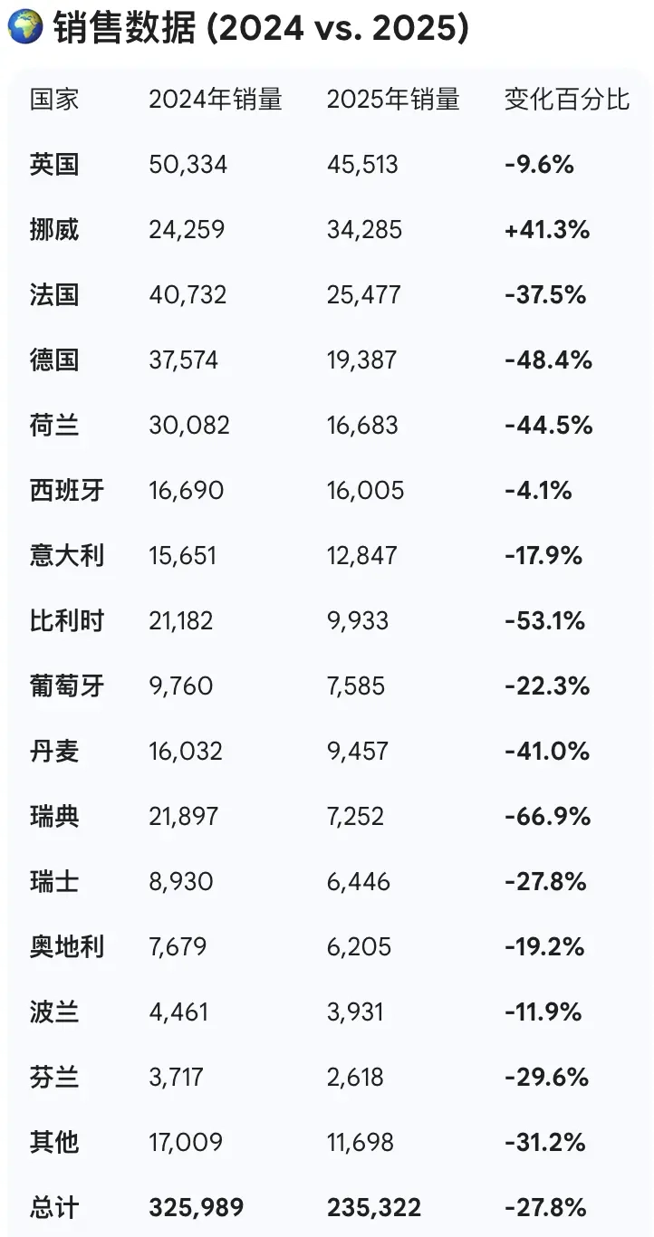 欧洲市场成特斯拉“滑铁卢”：2025年销量大跌28%，主要阵地几近全军覆没