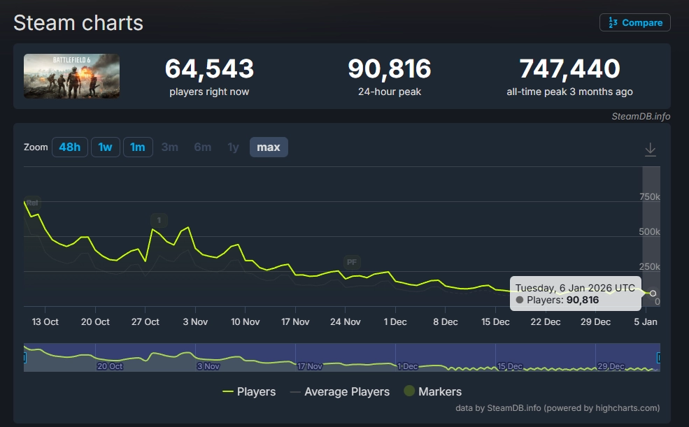 玩家流失严重！《战地6》Steam在线人数首次跌破10万大关