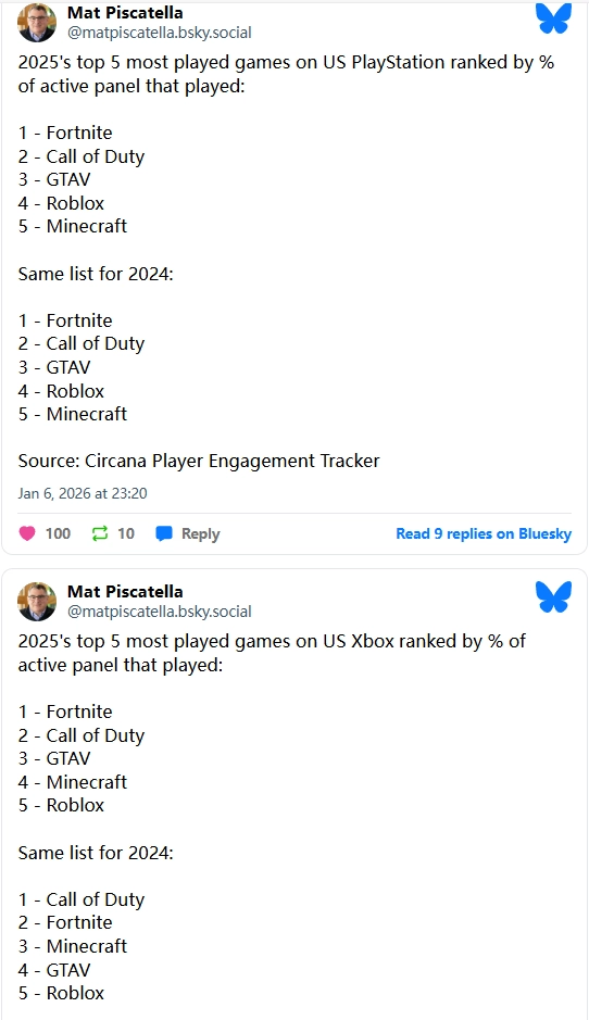 2025年美国主机游戏时长排名正式公布！《给他爱5》仅占据第三名的位置