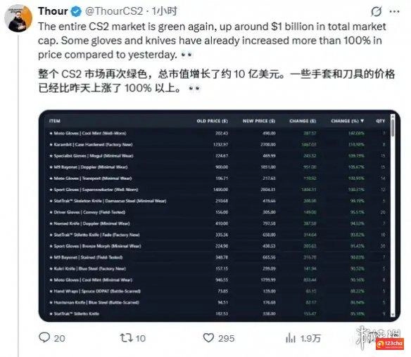 触底反弹？CS2市场市值增长10亿美元 大博主劝你退场