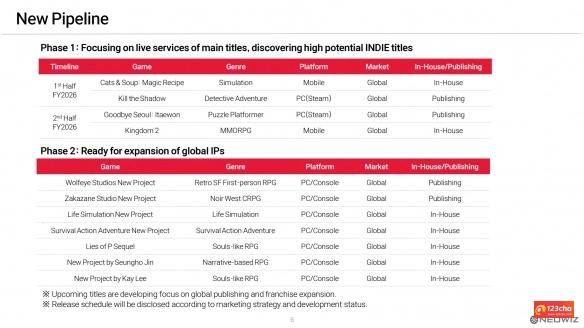 NEOWIZ季度财报：《匹诺曹的谎言》续作及新游公开