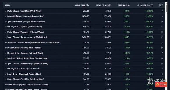 触底反弹？CS2市场市值增长10亿美元 大博主劝你退场