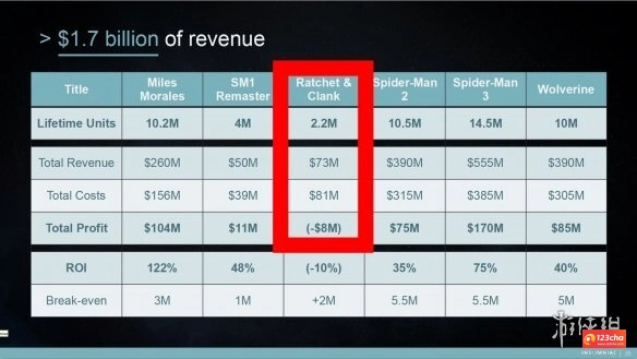 《瑞奇与叮当：时空跳转》并未亏本！网传信息实为误解