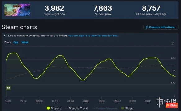 《瑞奇与叮当：时空跳转》Steam同时在线人数不足9千人气惨淡 《瑞奇与叮当：时空跳转》Steam售价太贵人气惨淡同时在线人数不足9千 索尼PS5独占大作《瑞奇与叮当：时空跳转》登Steam后人气惨淡