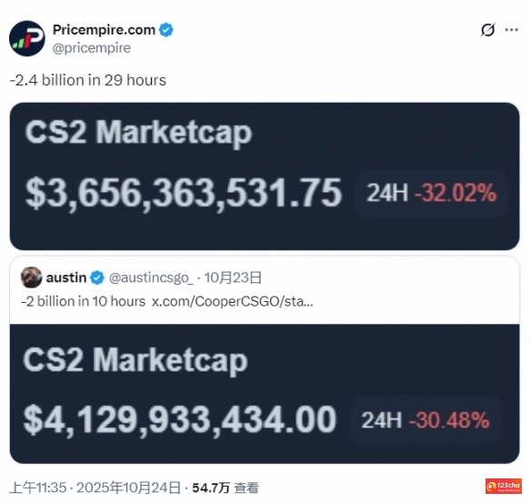 《CS2》饰品市场一天时间蒸发170亿元！内马尔都亏了