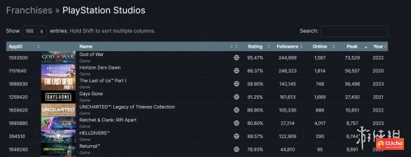 《瑞奇与叮当：时空跳转》Steam同时在线人数不足9千人气惨淡 《瑞奇与叮当：时空跳转》Steam售价太贵人气惨淡同时在线人数不足9千 索尼PS5独占大作《瑞奇与叮当：时空跳转》登Steam后人气惨淡