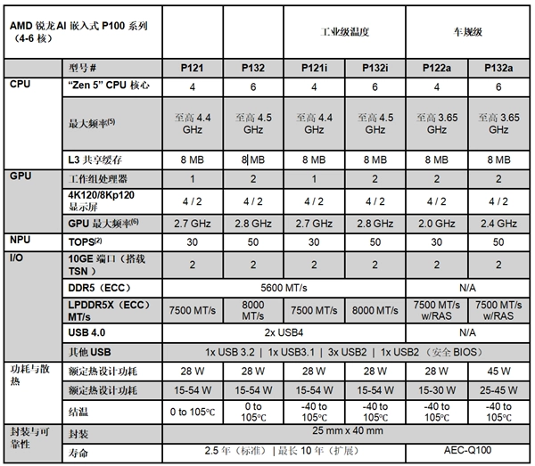 AMD新一代锐龙AI嵌入式处理器正式发布：性能劲升125%，生命周期长达10年！