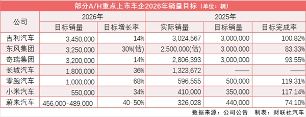 多家车企披露2026年销量目标：“双新”政策调整延续背景下，传统车企态度审慎，新势力则较为乐观