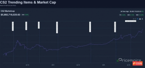 《CS2》皮肤市场突破58亿美元 虚拟资产市值创历史新高