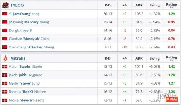中国战队天禄战胜丹麦A队 晋级2025电竞世界杯八强