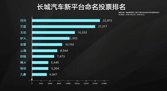 魏建军正式公布长城全新平台定名为归元，此前呼声颇高的"驴火"在命名候选中位列第四，最终遗憾落选