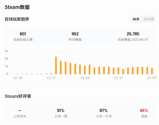 打着“复兴FPS荣光”旗号的《分裂门2》重新上架Steam后，在线玩家数仅数百人！官方表示：Steam上的玩家统计数据并非衡量游戏乐趣的标准