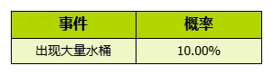 参与我的花园世界活动，获得奖励的概率是多少呢[多图]