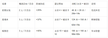 芙媞丝在魔法祈幻界里的技能升级方法是什么